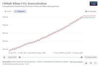 Unsere Welt in Daten - Our world in data